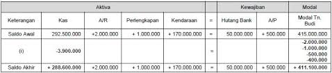 Contoh soal dan jawabannya jurnal hingga neraca saldo akuntansi bidang jasa. Persamaan Dasar Akuntansi Rumus Dan Contoh Soal Lengkap
