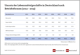 Das ist mit sicherheit die schnellere variante. Lebensmittelhandel Stabiles Wachstum Ehi Retail Institute Ehi Retail Institute