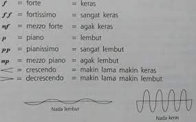 Karakter suara yang dikeluarkan oleh instrumen musik atau vocal. 4 Sifat Nada Tinggi Nada Panjang Nada Intensitas Warna Pelajarindo Com