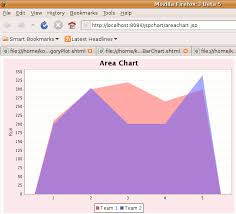 Create Area Chart In Jsp Page Using Jfreechart