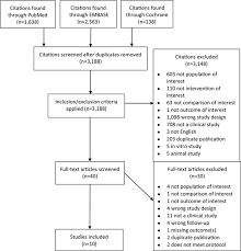 Pacing As A Treatment For Reflex Mediated Vasovagal Situational Or Carotid Sinus Hypersensitivity Syncope A Systematic Review For The 2017 Acc Aha Hrs Guideline For The Evaluation And Management Of Patients With Syncope A Report