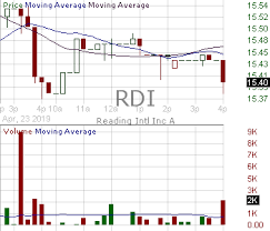 rdi candlestick chart analysis of reading international