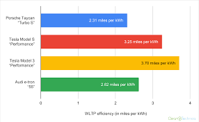 Porsche Taycan Power Hungry Slower To Charge Than Tesla