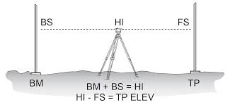 The main instruments used for levelling include: Differential Leveling Surveying Buildcivil