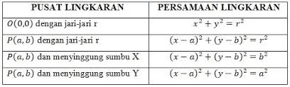 Contoh soal irisan kerucut parabola dan pembahasannya. Irisan Kerucut Lingkaran Parabola Hiperbola Elips Materi Contoh Soal