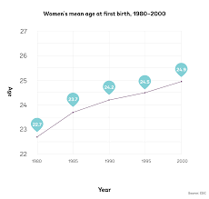 Women Are Waiting Longer Than Ever To Have Their First Child