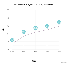 women are waiting longer than ever to have their first child