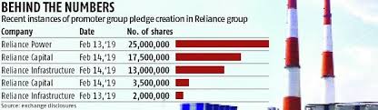 anil ambani group lenders not to sell pledged shares till