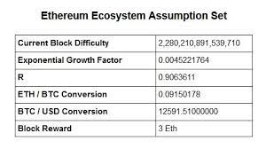 The diff change value is calculated by looking at the current difficulty and comparing it to the 12 hour moving average of the difficulty one month ago. The Real Cost Of Mining Ethereum Venturebeat