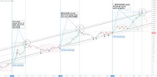 Keine meine idee keine finanzberatung! Revealing Bitcoin Halving Cycles 120 000 Usd After Next One For Bitstamp Btcusd By Vinceprince Tradingview