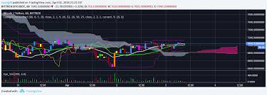 cryptovn all in one chart multiple indicator by cuongitl