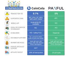 24.7 bitcoin is 24.700000 bitcoin. Coincola Vs Paxful Buy Bitcoin