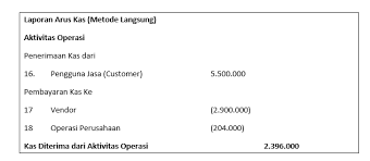 Laporan arus kas pengertian elemen cara membuat dan contoh soal sumber dari : Contoh Laporan Arus Kas Beserta 2 Metode Penyusunannya Akseleran Blog