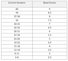 Ielts Band Score Chart For Gt Www Bedowntowndaytona Com