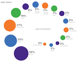 Published on may 3, 2016may 3, 2016 • 40 likes • 75 comments. 2016 Software Development Salary Survey O Reilly