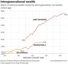 The Staggering Millennial Wealth Deficit In One Chart