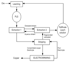 A Review On Novel Techniques For Chalcopyrite Ore Processing