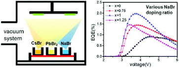 Which of the following elements has the largest number of electrons for which the principal quantum. Cesium Lead Bromide Perovskites With Balanced Stoichiometry Enabled By Sodium Bromide Doping For All Vacuum Deposited Silicon Based Light Emitting Diodes Journal Of Materials Chemistry C Rsc Publishing