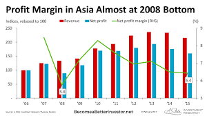 Profit Margin In Asia Almost At 2008 Bottom Chart Of The