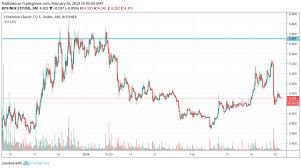 Bitcoin Blockchain Market Price Ethereum Classic Technical