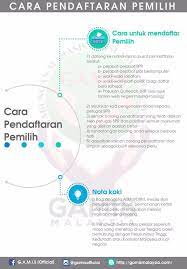 Tiada borang daftar mengundi online, tak boleh daftar undi online atau di www.spr.gov.my daftar mengundi di dalam pilihan raya adalah hak dan tanggungjawab anda sebagai warganegara malaysia. Golongan Gabungan Mahasiswa Islam Se Malaysia Gamis Facebook