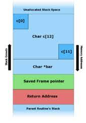 Stack Buffer Overflow - Wikipedia
