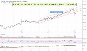 Tmhc Stock Price And Chart Nyse Tmhc Tradingview