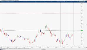 Pound To Aus Dollar Technical Analysis Review Of The Gbpaud