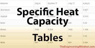 Specific Heat Capacity Of Materials The Engineering Mindset
