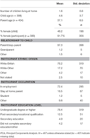 Significant improvements in the mother's parenting knowledge and treatment retention were noted. Frontiers Development Of A Parental Feeding Goal Measure The Family Mealtime Goals Questionnaire Psychology