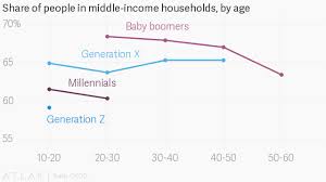 The Middle Class Is Shrinking Generation By Generation Quartz