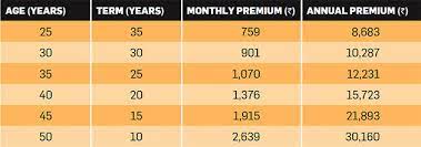 Best bank health insurance in india. Get 5 Essential Insurance Plans For Just Rs 2 620 Per Month The Economic Times