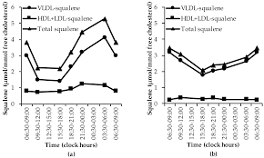 (if you know your blood pressure and cholesterol numbers, you can plug them in here.) Nutrients Free Full Text Diurnal Variation Of Markers For Cholesterol Synthesis Cholesterol Absorption And Bile Acid Synthesis A Systematic Review And The Bispebjerg Study Of Diurnal Variations Html