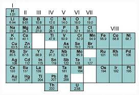 In the lower table the alkali metals have been raised … dmitri mendeleev was a consultant on artisanal cheese production while he was also. 10 Major Contributions Of Dmitri Mendeleev Learnodo Newtonic