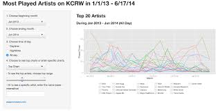 An Analysis Of The Most Played Artists On Kcrw What I Talk