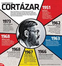 Infografia Las Historias De Julio Cortazar Escritores Julio Cortazar Clases De Literatura