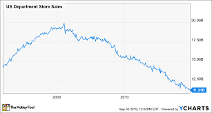 The Biggest Problem For Department Store Stocks The Motley