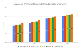 For a given rate of depreciation this calculator will estimate the value of an automobile along with how much the vehicle depreciated that year. Do Mountain Bikes Hold Their Value Complete Depreciation Guide Mountain Treads