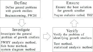 the flow chart of computer aided innovation analysis of