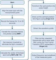 Signal Processing Flowchart For The Proposed Arterial Pulse