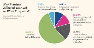 Tinnitus (ringing in the ears) is a symptom and it has a variety of causes that may arise anywhere in the hearing mechanism. Working With Tinnitus Hearing Health Foundation