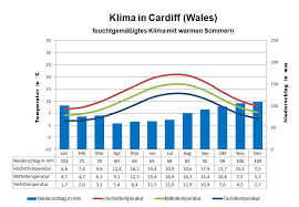 Head to head statistik : Klima Wales Wetter Beste Reisezeit Klimatabelle