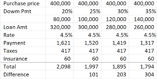 Getting approved for a mortgage can be complex, but if you do things right, you may be able to get a lower mortgage interest rate. I Want To Put Down A Large Down Payment For A 400 000 House To Keep The Mortgage Low We Are First Time Buyers Is This Wise Or Should We Stick To 20 Quora