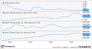 Coffee Bean Prices Are Set To Surge Should Starbucks