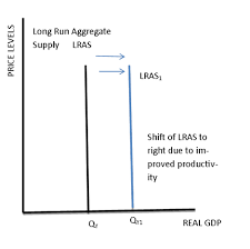 What Shifts Aggregate Demand And Supply Ap Macroeconomics Revie