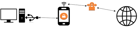It is prepared by the office of the law revision counsel of the united states house of representatives. Tethering Usb On Android With Vpn Guide And Qs Xda Forums