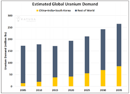 Is The Uranium Sector About To Come Back To Life