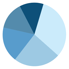 Property Tax Distribution Chart Fy2018 19 Controller