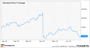 why shares of cloudera inc fell 17 4 in the first half of