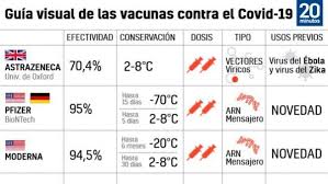 El optimismo aumenta y surgen las preguntas a medida que comienzan los esfuerzos de inmunización. Asi Queda El Calendario De Vacunacion Tras La Actualizacion Del Gobierno Cuando Me Toca Y Con Que Vacuna